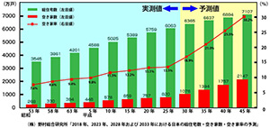 日本の総住宅数グラフ