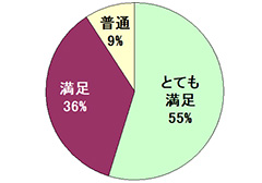 参加者様アンケート結果