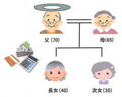 相続の関係図