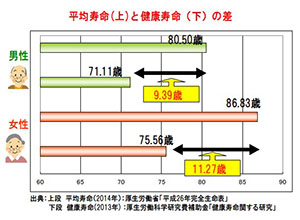 平均寿命と健康寿命のグラフ