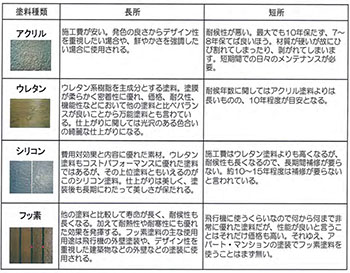 塗料種類の表