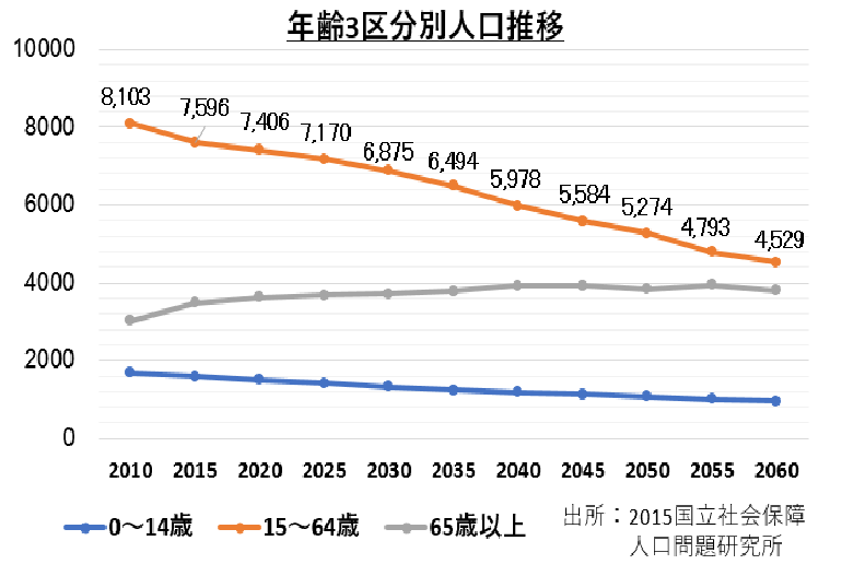 年齢3区分別人口推移