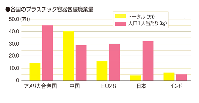 プラスチック廃棄量