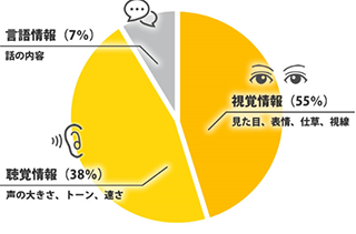 メラビアンの法則