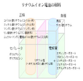 リチウムイオン材料