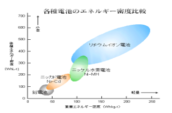 エネルギー密度比較