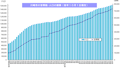 人口推移グラフ