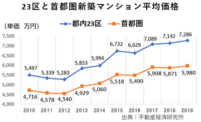 マンション平均価格