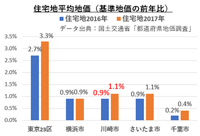 住宅地平均価格