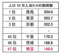 人口10万人当たりの医師数表