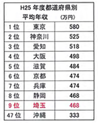 H25都道府県別平均年収とH23世帯当たり県別貯蓄額