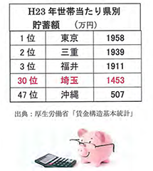 H23県別世帯当たり貯蓄額