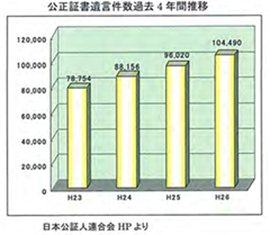 公正証書遺言件数過去4年間推移グラフ