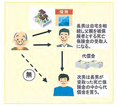 代償分割の解説図