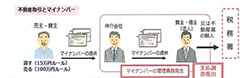 不動産取引とマイナンバーの解説図