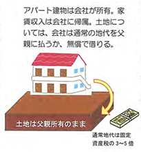 不動産所有会社方式解説図