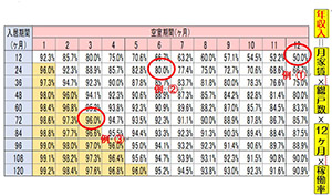 沈滞住宅の収入の計算式