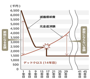 デッドクロス現象のグラフ